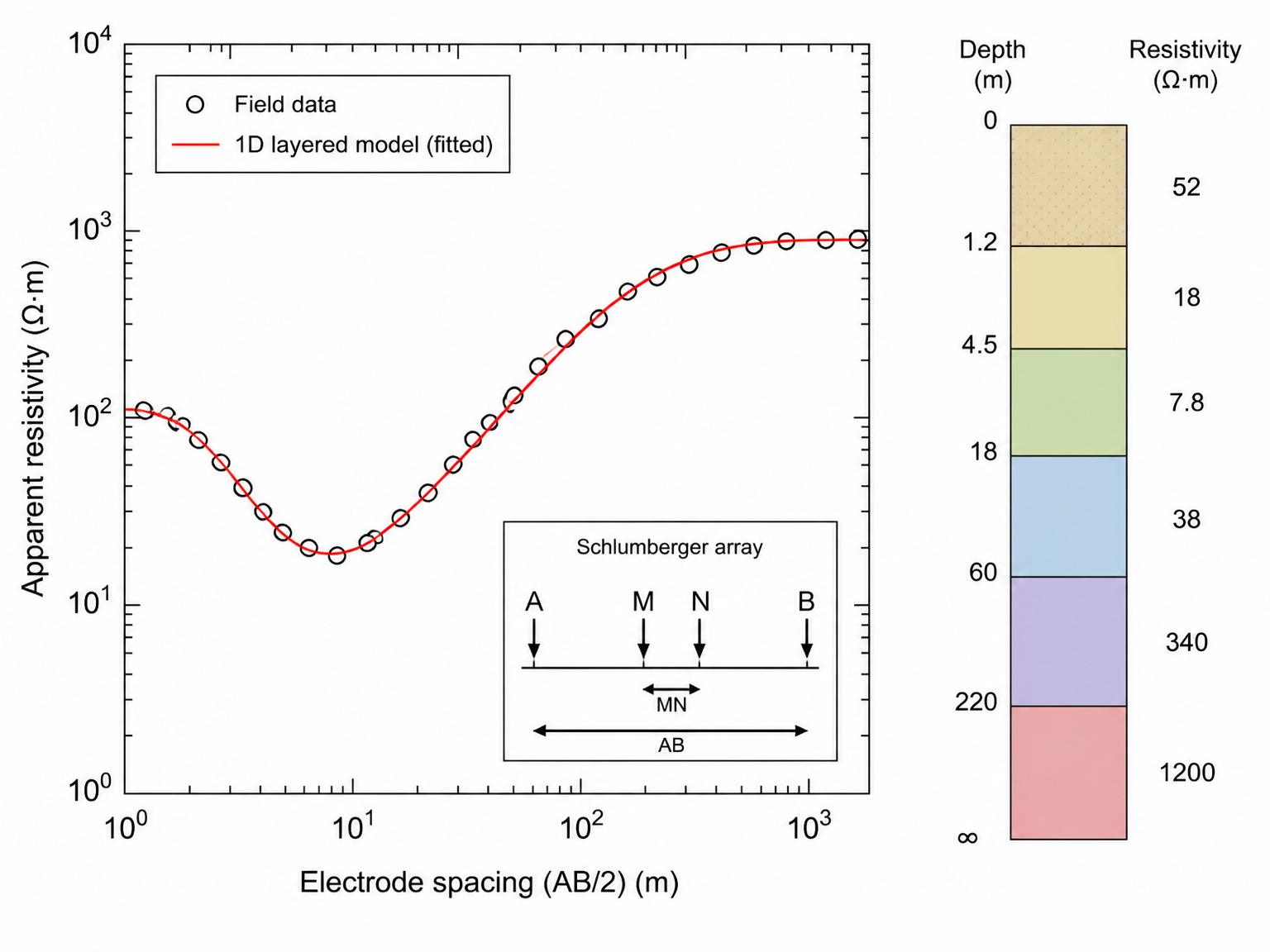 Vertical Electrical Sounding (VES)
